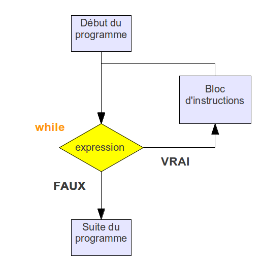 Schéma des boucles while